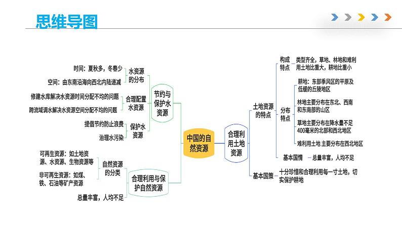 第三章 中国的自然资源（章末总结）-2023-2024学年八年级地理上册同步精品备课（课件+分层练习）（商务星球版）04