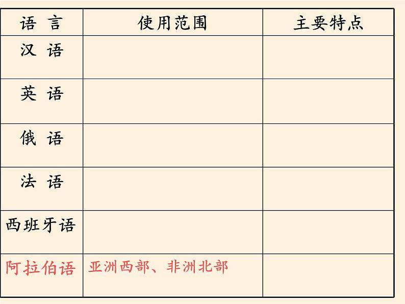 湘教版地理七年级上册 第三章 第三节 世界的语言与宗教 (2)（课件）06