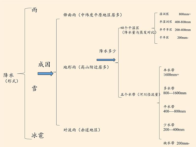 湘教版地理七年级上册 第四章 第一节  天气和气候(5)（课件）05