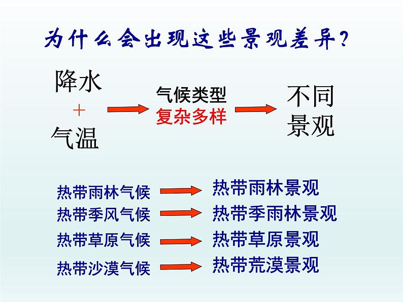 湘教版地理七年级上册 第四章 第四节 世界主要气候类型（课件）03