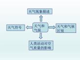 湘教版地理七年级上册 第四章 第一节 天气和气候--庄雯媚（课件）