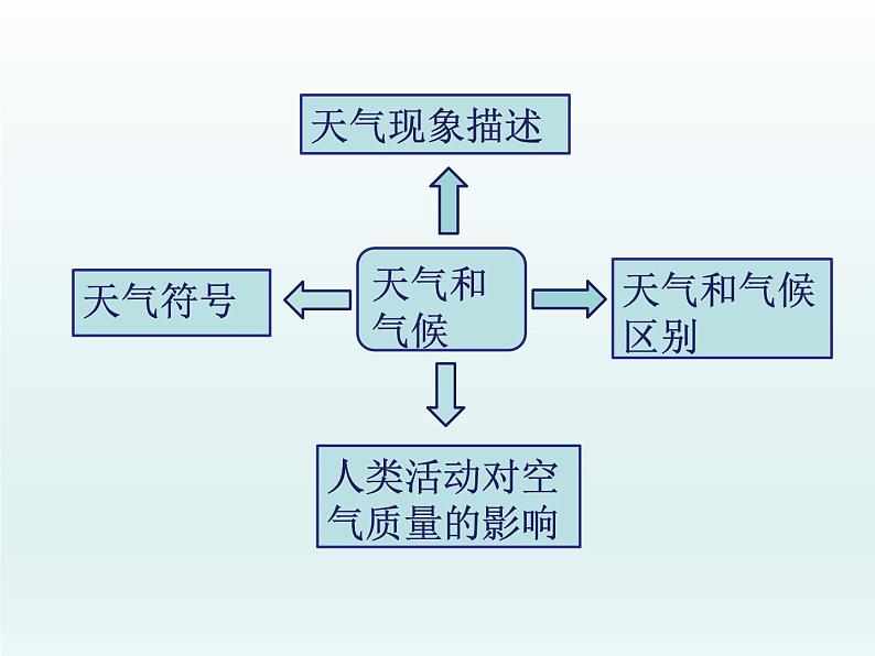 湘教版地理七年级上册 第四章 第一节 天气和气候--庄雯媚（课件）第3页