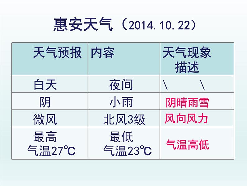 湘教版地理七年级上册 第四章 第一节 天气和气候--庄雯媚（课件）第5页