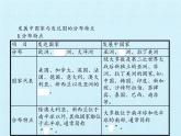湘教版地理七年级上册 第五章 第一节 世界的发展差异 复习（课件）