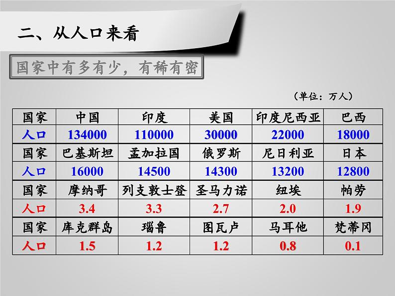 湘教版地理七年级上册 第五章 第一节 发展中国家与发达国家(1)（课件）第8页