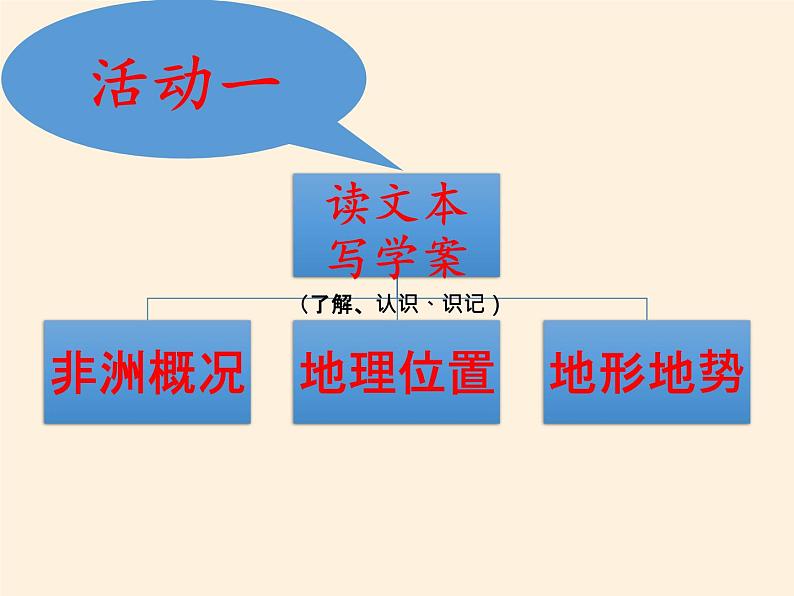 湘教版地理七年级下册  第六章  第二节 非洲(4) 课件第3页