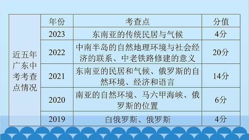 2024年中考地理一轮复习 专题八 我们邻近的地区和国家课件第6页