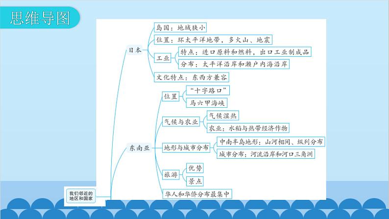 2024年中考地理一轮复习 专题八 我们邻近的地区和国家课件第8页