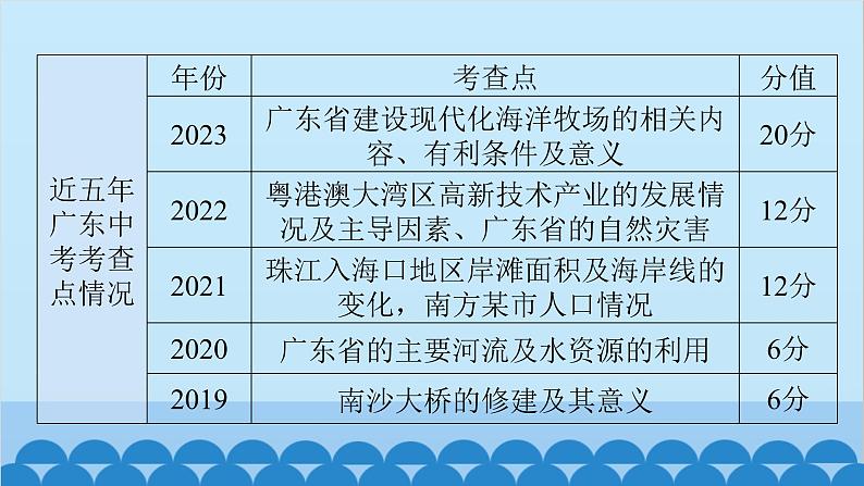 2024年中考地理一轮复习 专题二十 广东乡土地理课件04