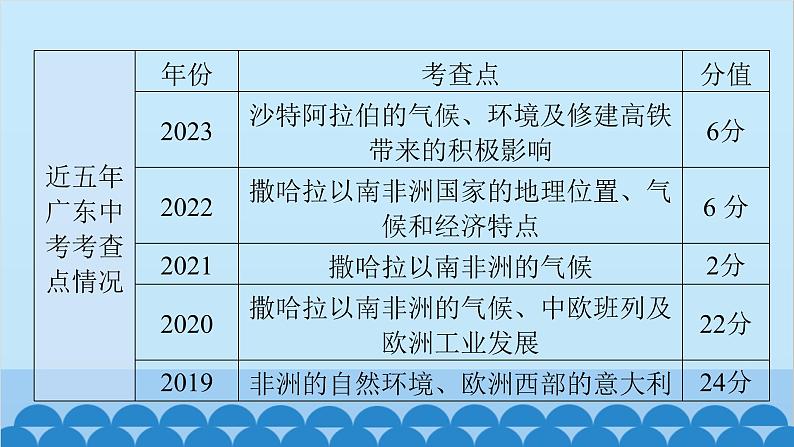 2024年中考地理一轮复习 专题九 东半球其他的地区和国家课件第6页