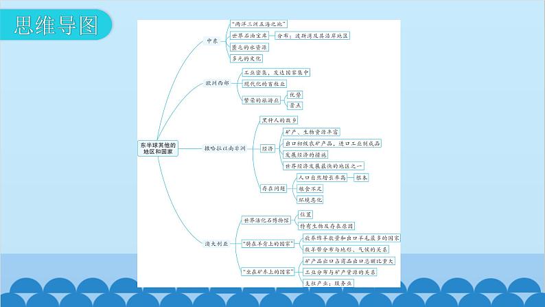 2024年中考地理一轮复习 专题九 东半球其他的地区和国家课件第8页