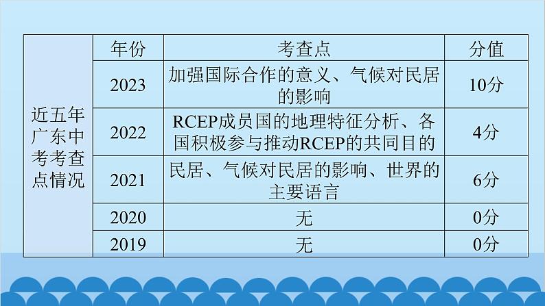 2024年中考地理一轮复习 专题六 居民与聚落 发展与合作课件第5页