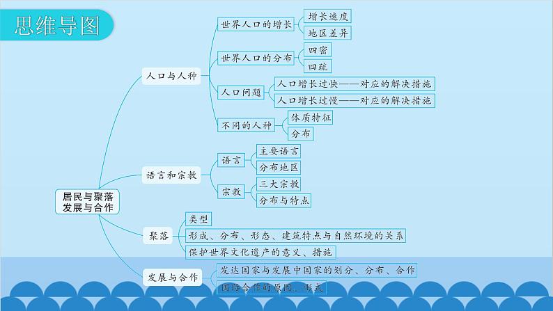 2024年中考地理一轮复习 专题六 居民与聚落 发展与合作课件第7页