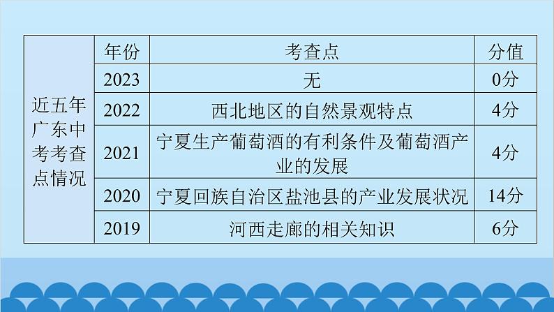 2024年中考地理一轮复习 专题十八 西北地区和青藏地区课件04