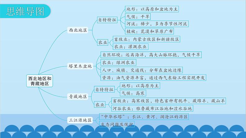 2024年中考地理一轮复习 专题十八 西北地区和青藏地区课件06