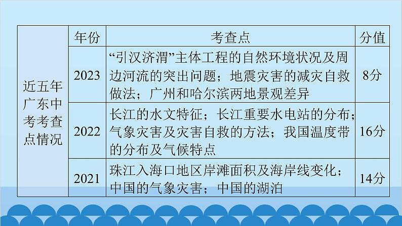 2024年中考地理一轮复习 专题十二 中国的自然环境课件第4页