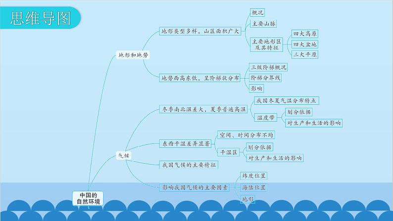 2024年中考地理一轮复习 专题十二 中国的自然环境课件第7页