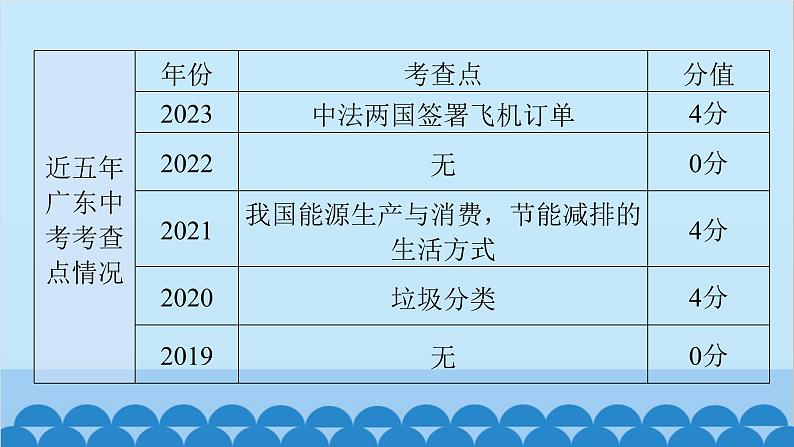 2024年中考地理一轮复习 专题十九 中国在世界中课件04