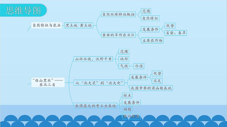 2024年中考地理一轮复习 专题十六 北方地区课件第6页