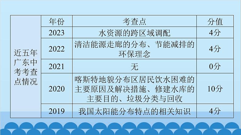 2024年中考地理一轮复习 专题十三 中国的自然资源课件04