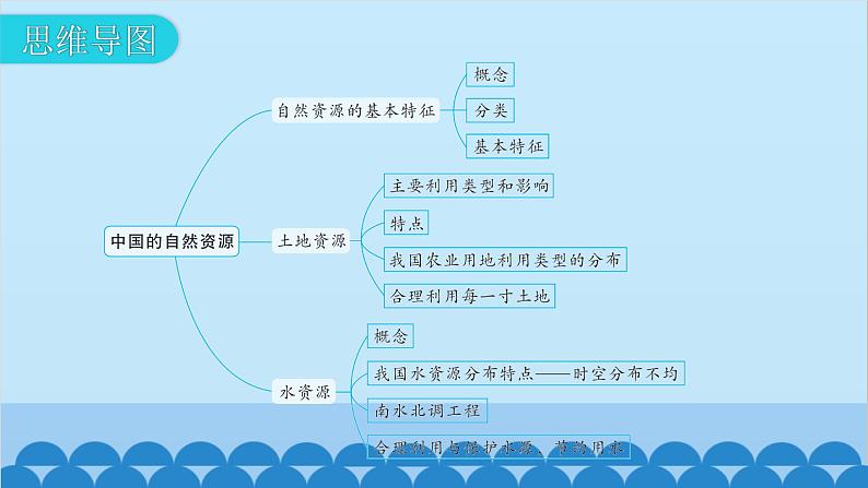 2024年中考地理一轮复习 专题十三 中国的自然资源课件06