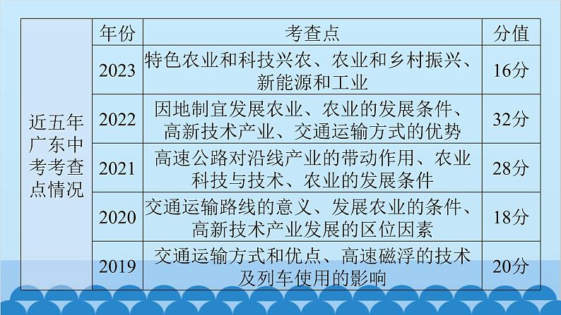 2024年中考地理一轮复习 专题十四 中国的经济发展课件第4页