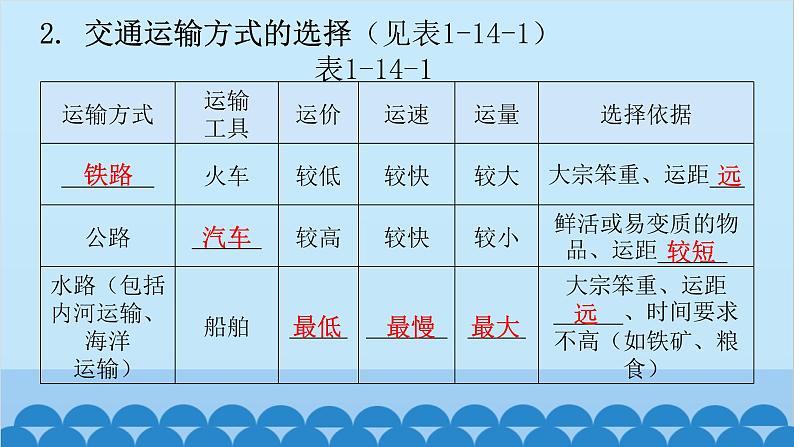 2024年中考地理一轮复习 专题十四 中国的经济发展课件第8页