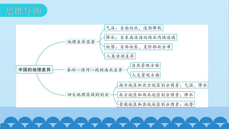 2024年中考地理一轮复习 专题十五 中国的地理差异课件第6页