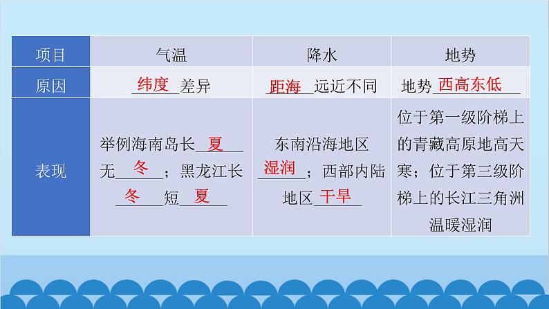 2024年中考地理一轮复习 专题十五 中国的地理差异课件第8页