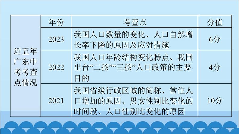 2024年中考地理一轮复习 专题十一 从世界看中国课件04