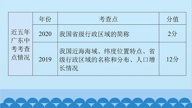 2024年中考地理一轮复习 专题十一 从世界看中国课件05