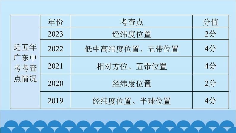 2024年中考地理一轮复习 专题一 地球和地球仪课件第5页