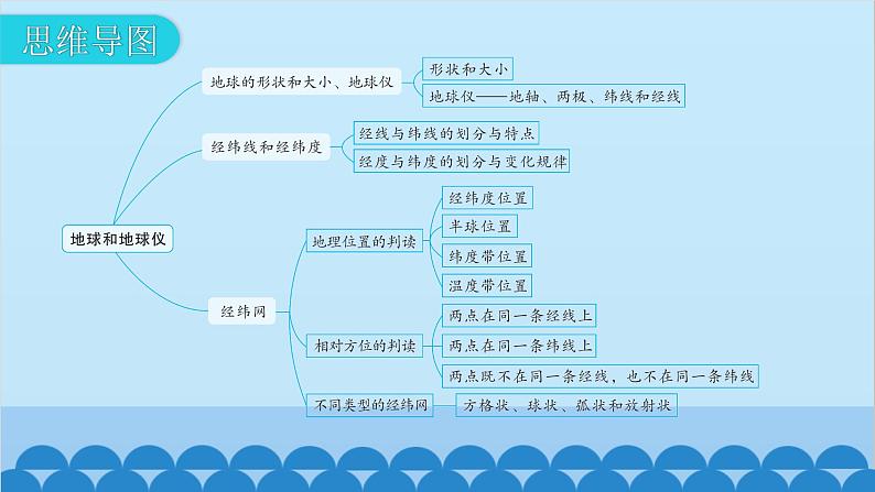 2024年中考地理一轮复习 专题一 地球和地球仪课件第7页