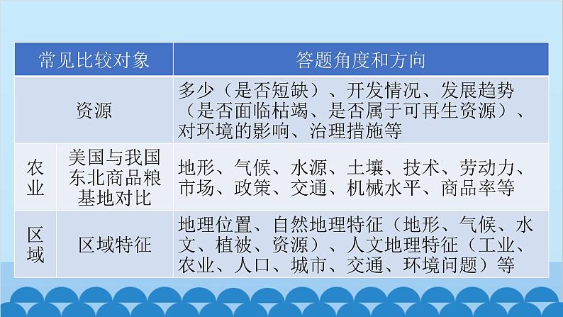 2024年中考地理二轮复习 第二部分 专题六 对比分析类课件第6页