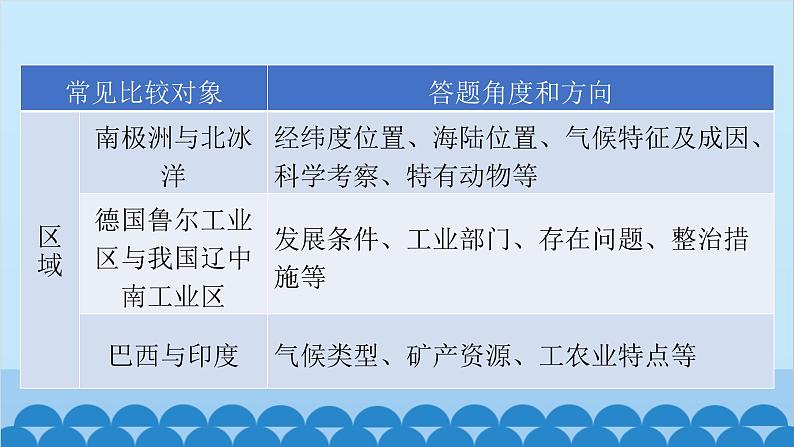 2024年中考地理二轮复习 第二部分 专题六 对比分析类课件第7页