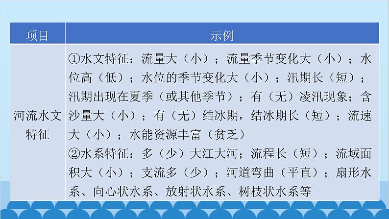 2024年中考地理二轮复习 第二部分 专题三 特征描述类课件第7页