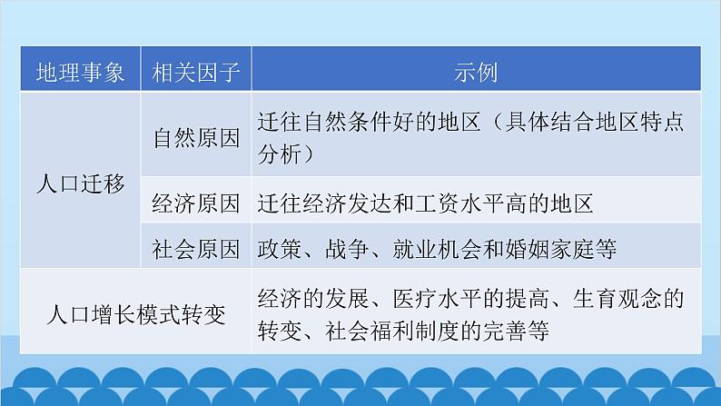 2024年中考地理二轮复习 第二部分 专题一 原因分析类课件第8页