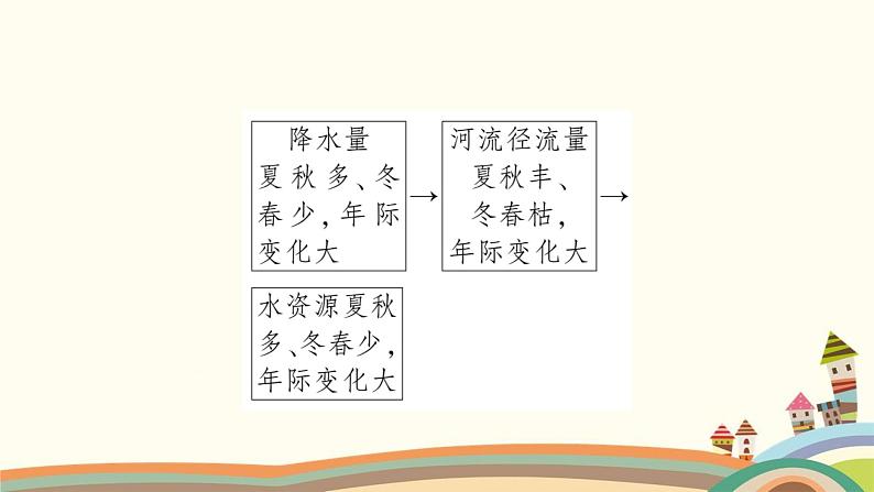 人教版地理八年级上册 第三章　中国的自然资源3.第三节　水资源课件05