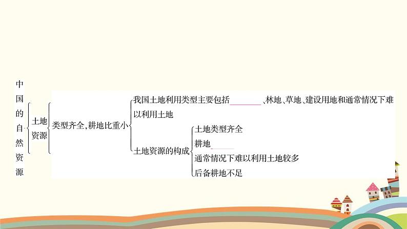 人教版地理八年级上册 第三章　中国的自然资源4.第三单元复习与提升课件03