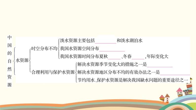 人教版地理八年级上册 第三章　中国的自然资源4.第三单元复习与提升课件05