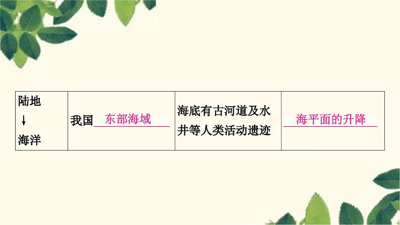 人教版地理七年级上册 第二章　陆地和海洋第二节　海陆的变迁课件第7页