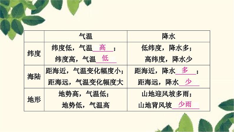 人教版地理七年级上册 第三章　天气与气候第四节　世界的气候第二课时　影响气候的主要因素　气候与人类活动课件第8页