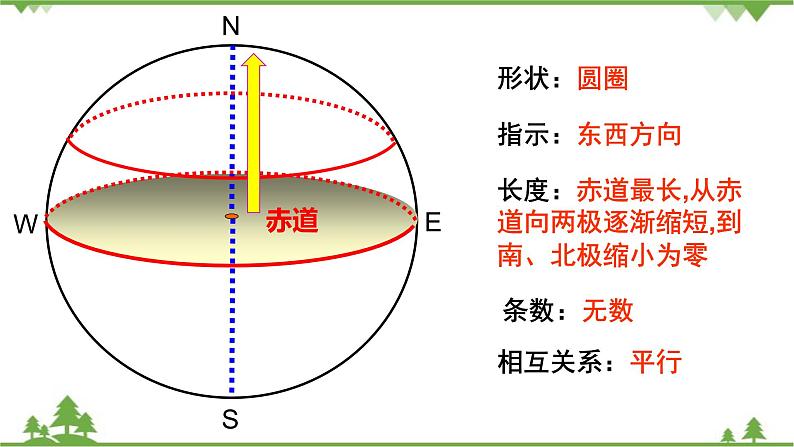 人教版地理七年级上册第一章 地球和地图  第一节地球和地球仪（第二课时）课件05