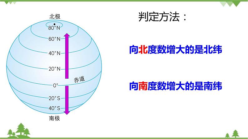 人教版地理七年级上册第一章 地球和地图  第一节地球和地球仪（第二课时）课件08