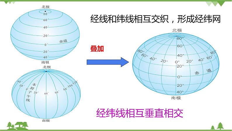 人教版地理七年级上册第一章 地球和地图  第一节地球和地球仪（第三课时）课件07