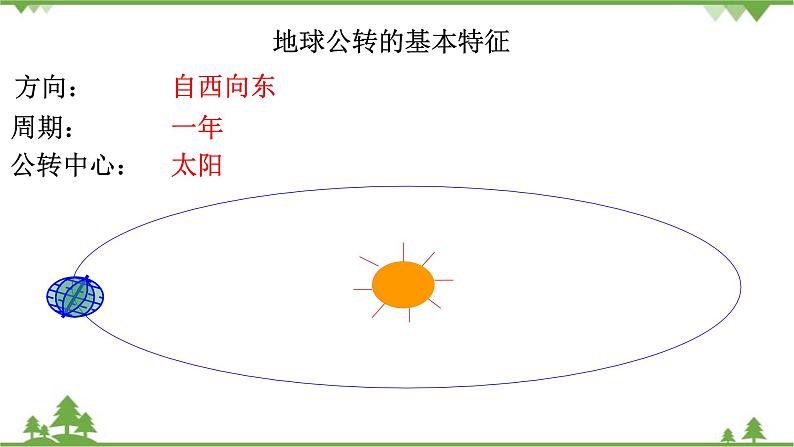 人教版地理七年级上册第一章 地球和地图  第二节地球的运动（第二课时）课件06