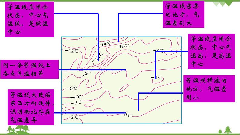 人教版地理七年级上册第三章 天气与气候  第二节  气温的变化与分布  （第二课时）课件第7页