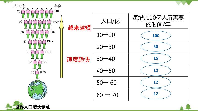 人教版地理七年级上册第四章  居民与聚落  第一节 人口与人种  （第一课时）课件07