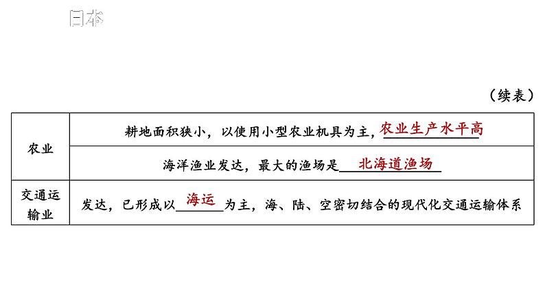 第八章 走近国家 综合复习 课件 2023-2024学年湘教版地理七年级下册第7页