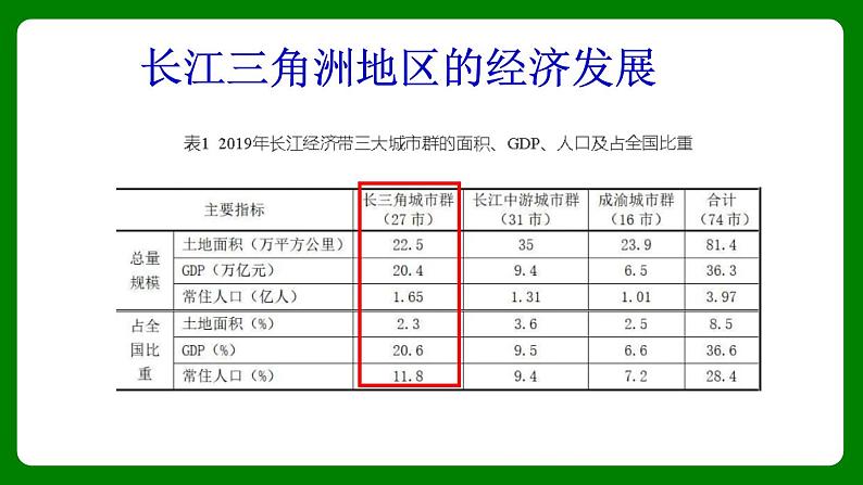 人教版初中地理八年级下册7.2.2鱼米之乡-长江三角洲课件+同步分层练习（含答案）08